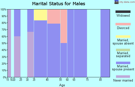 Fairmont marital status for males