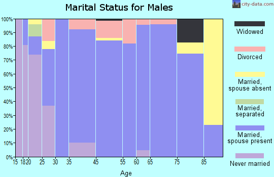 Fairview marital status for males