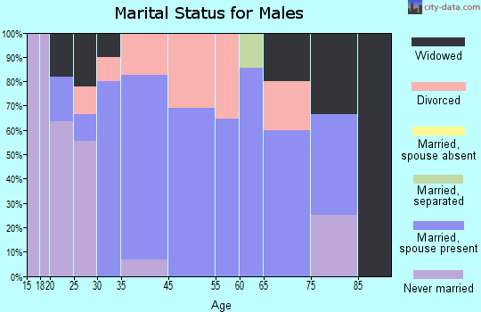 Fanshawe marital status for males