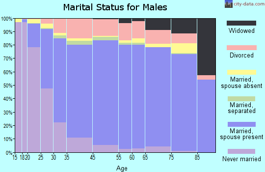 Clovis marital status for males