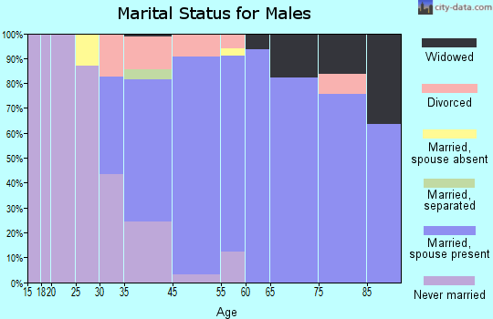 Forest Park marital status for males