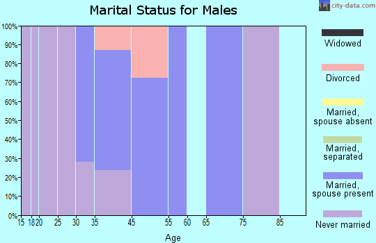 Clyde marital status for males