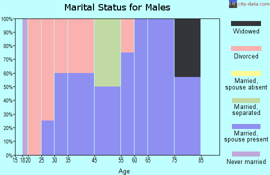 Foss marital status for males