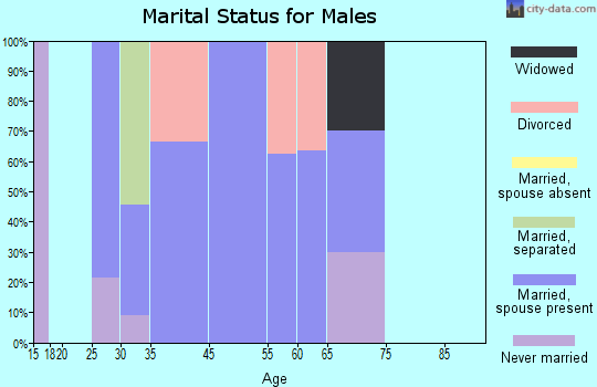 Foyil marital status for males