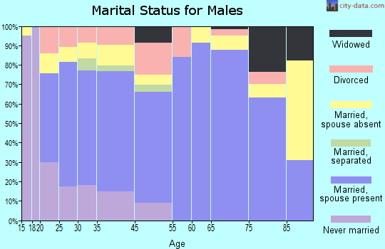 Frederick marital status for males