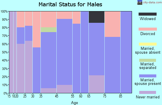 Gage marital status for males