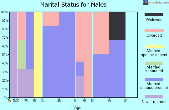 Gans marital status for males