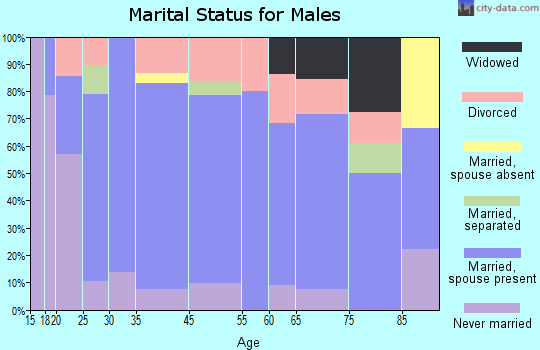 Garber marital status for males