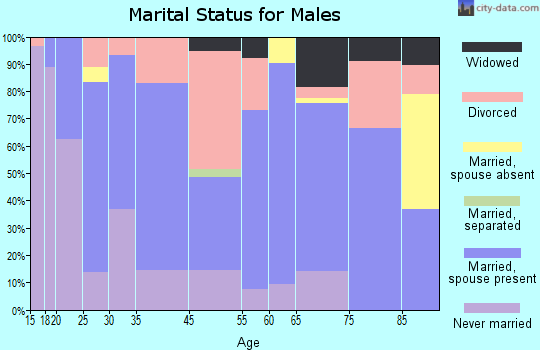 Geary marital status for males