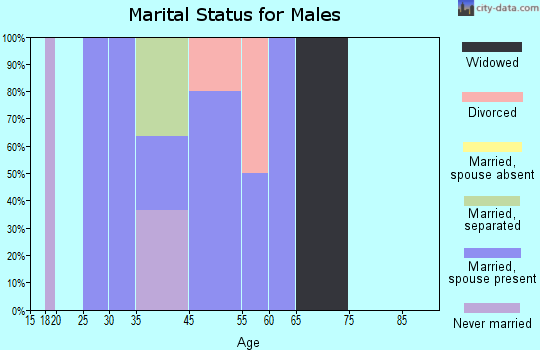 Gene Autry marital status for males