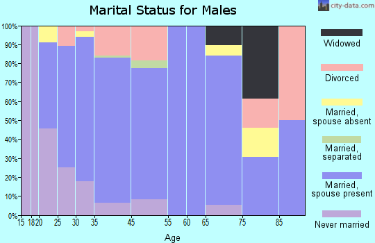 Geronimo marital status for males