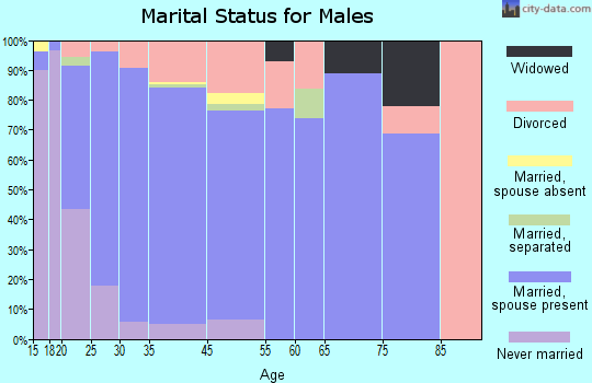 Glenpool marital status for males
