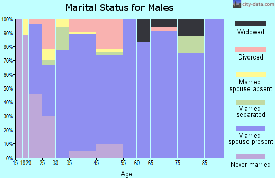 Goldsby marital status for males