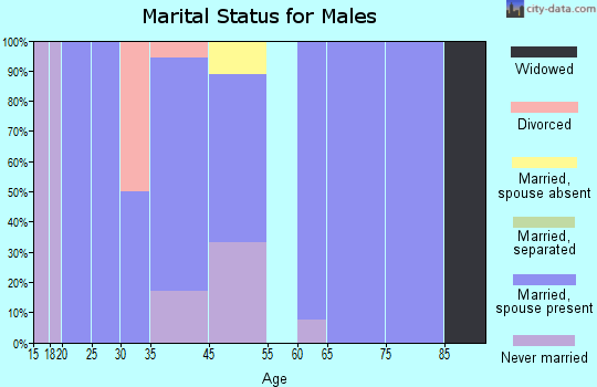 Goltry marital status for males