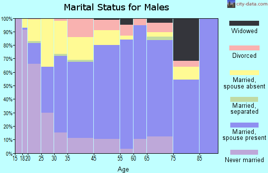 Coalinga marital status for males