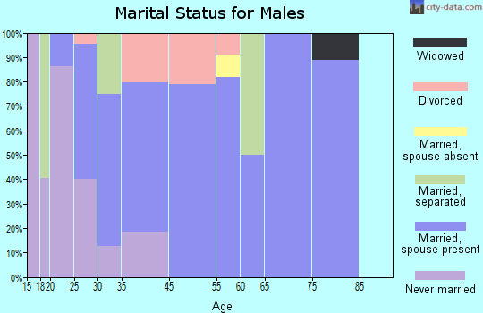 Goodwell marital status for males