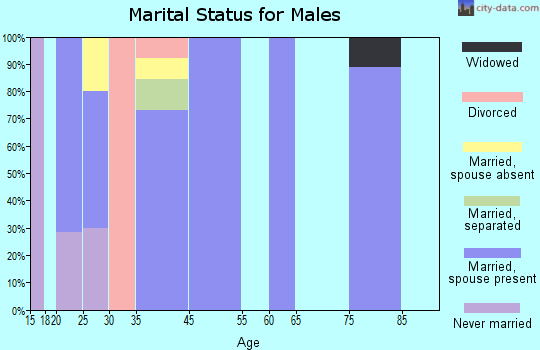 Gould marital status for males
