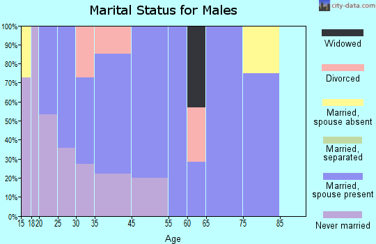 Gracemont marital status for males