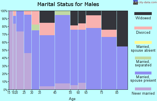 Grandfield marital status for males