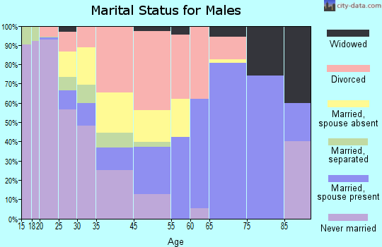 Granite marital status for males