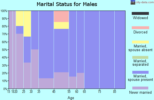Greasy marital status for males