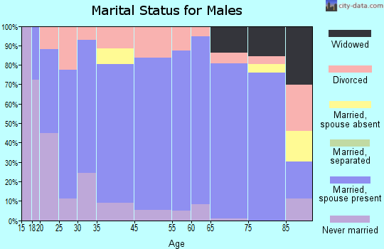 Grove marital status for males