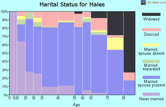 Guthrie marital status for males