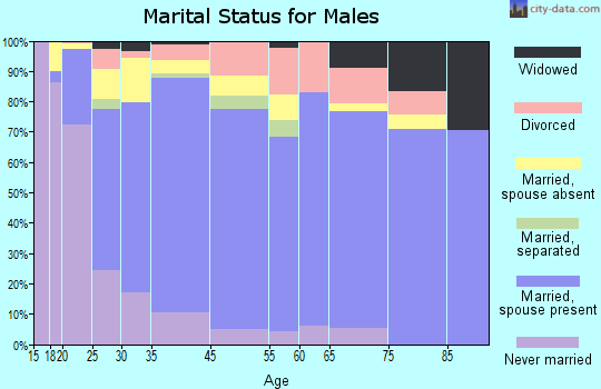 Guymon marital status for males