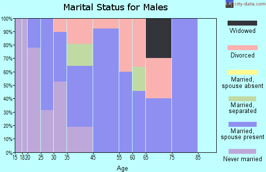 Hammon marital status for males