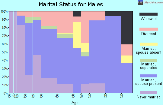 Colfax marital status for males