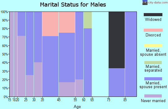 Hardesty marital status for males