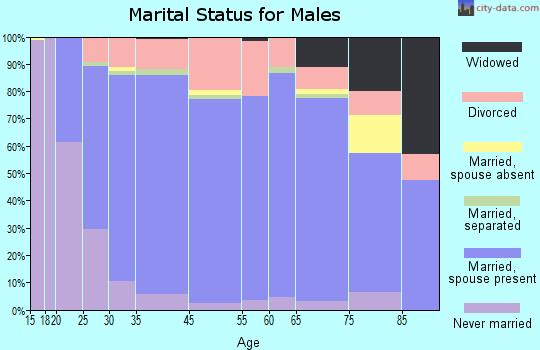 Harrah marital status for males