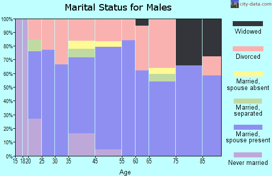 Hartshorne marital status for males