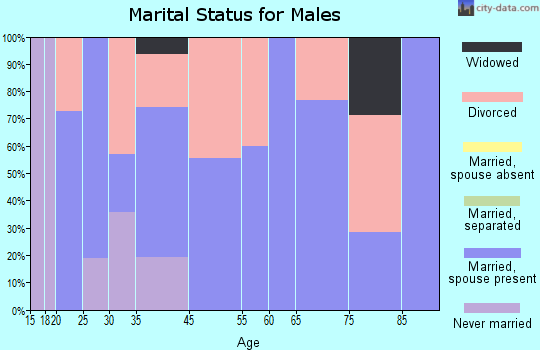 Haworth marital status for males
