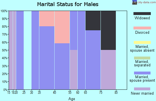 Headrick marital status for males
