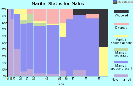 Healdton marital status for males