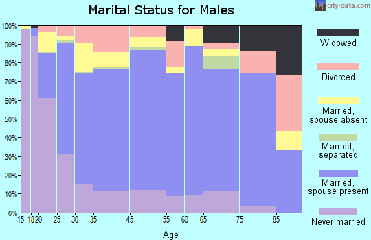 Heavener marital status for males