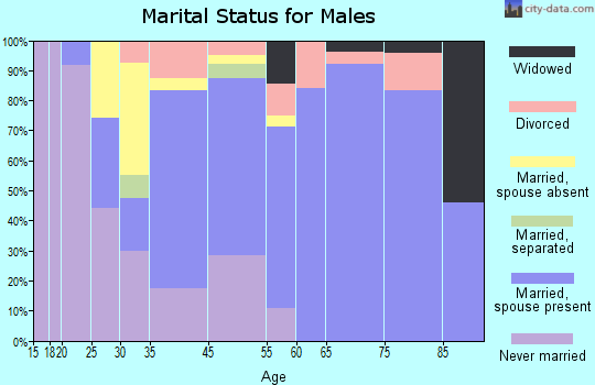 Colma marital status for males