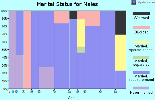 Helena marital status for males