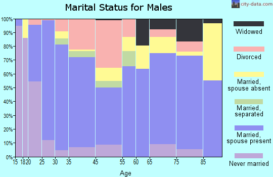 Henryetta marital status for males