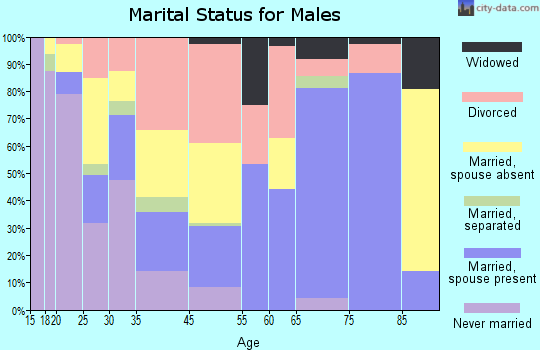 Hinton marital status for males