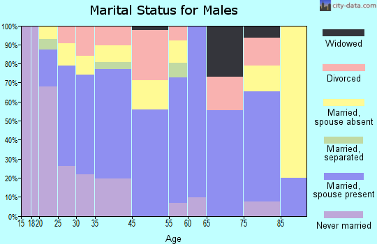 Hobart marital status for males