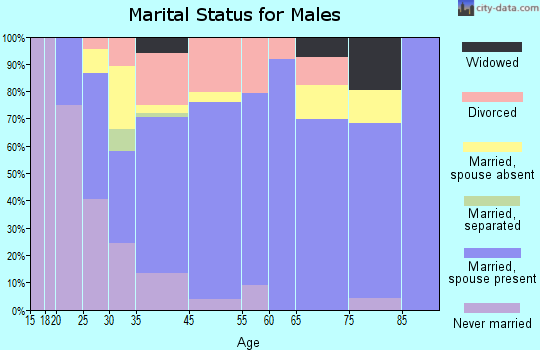 Hollis marital status for males