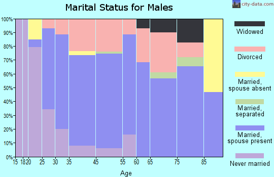 Hominy marital status for males