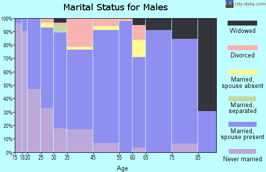 Hooker marital status for males