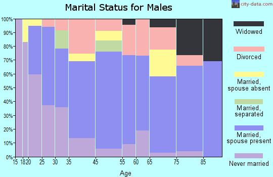 Hugo marital status for males