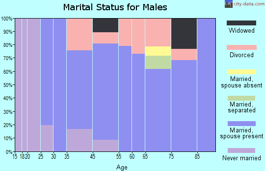 Columbia marital status for males