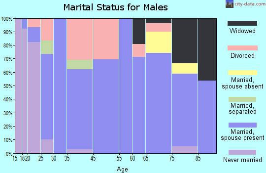 Hydro marital status for males