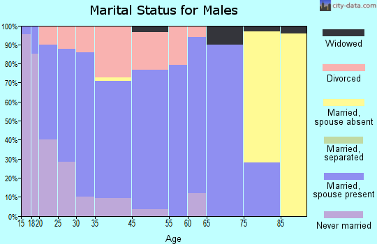 Inola marital status for males