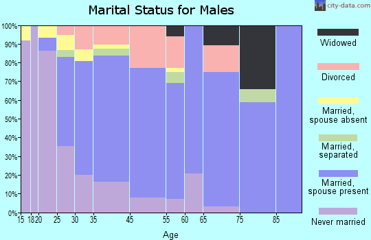 Colusa marital status for males